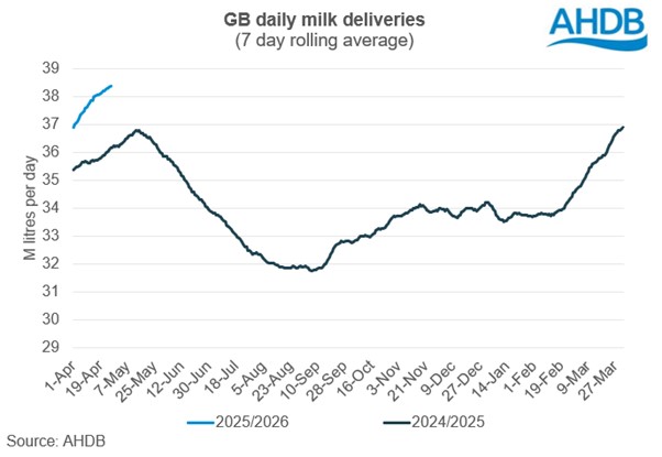 GB daily deliveries running ahead of last year